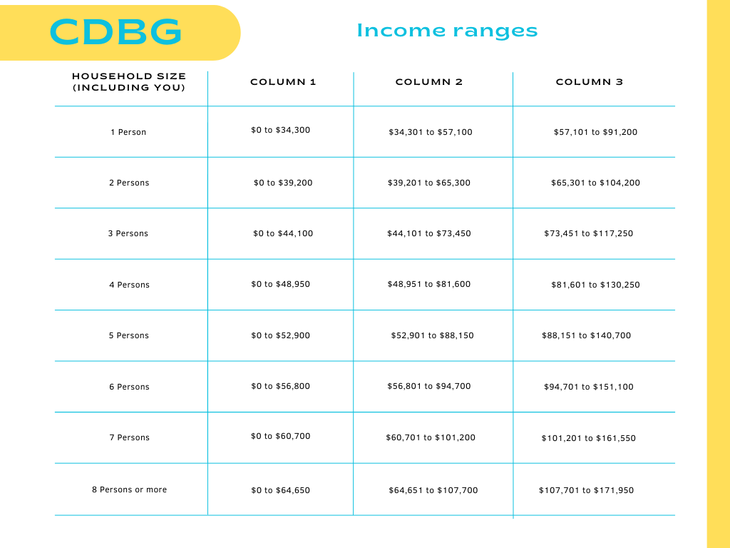 CDBG Income Chart for FY24